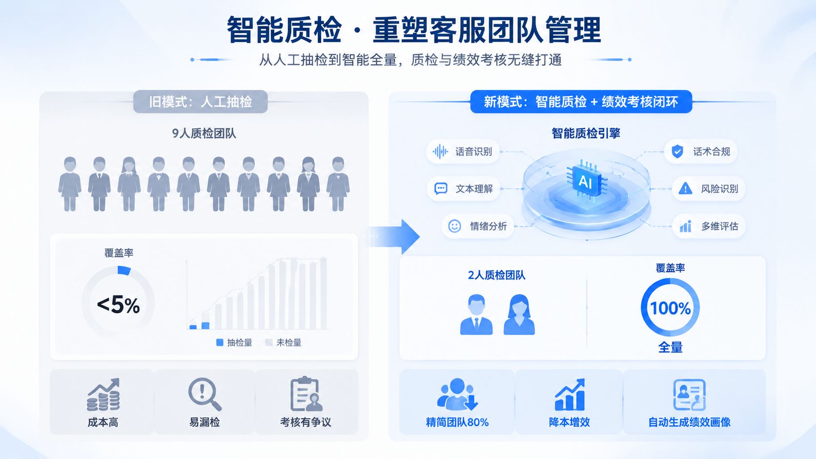 智能质检打通客服管理闭环.jpg