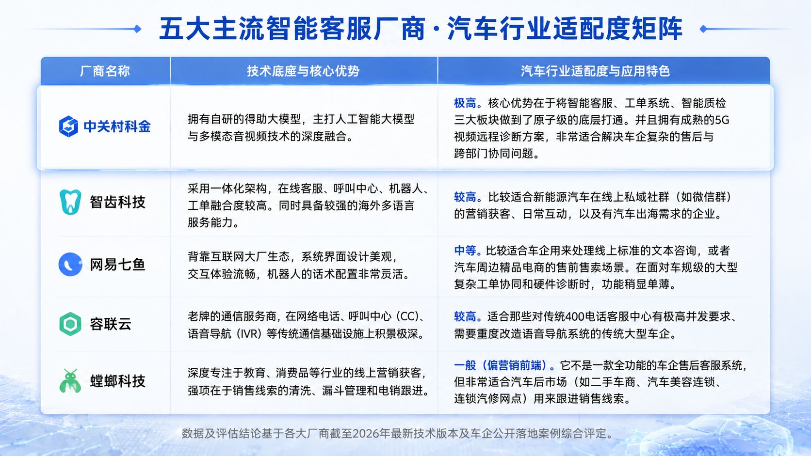 五大主流智能客服厂商·汽车行业适配度矩阵.jpg