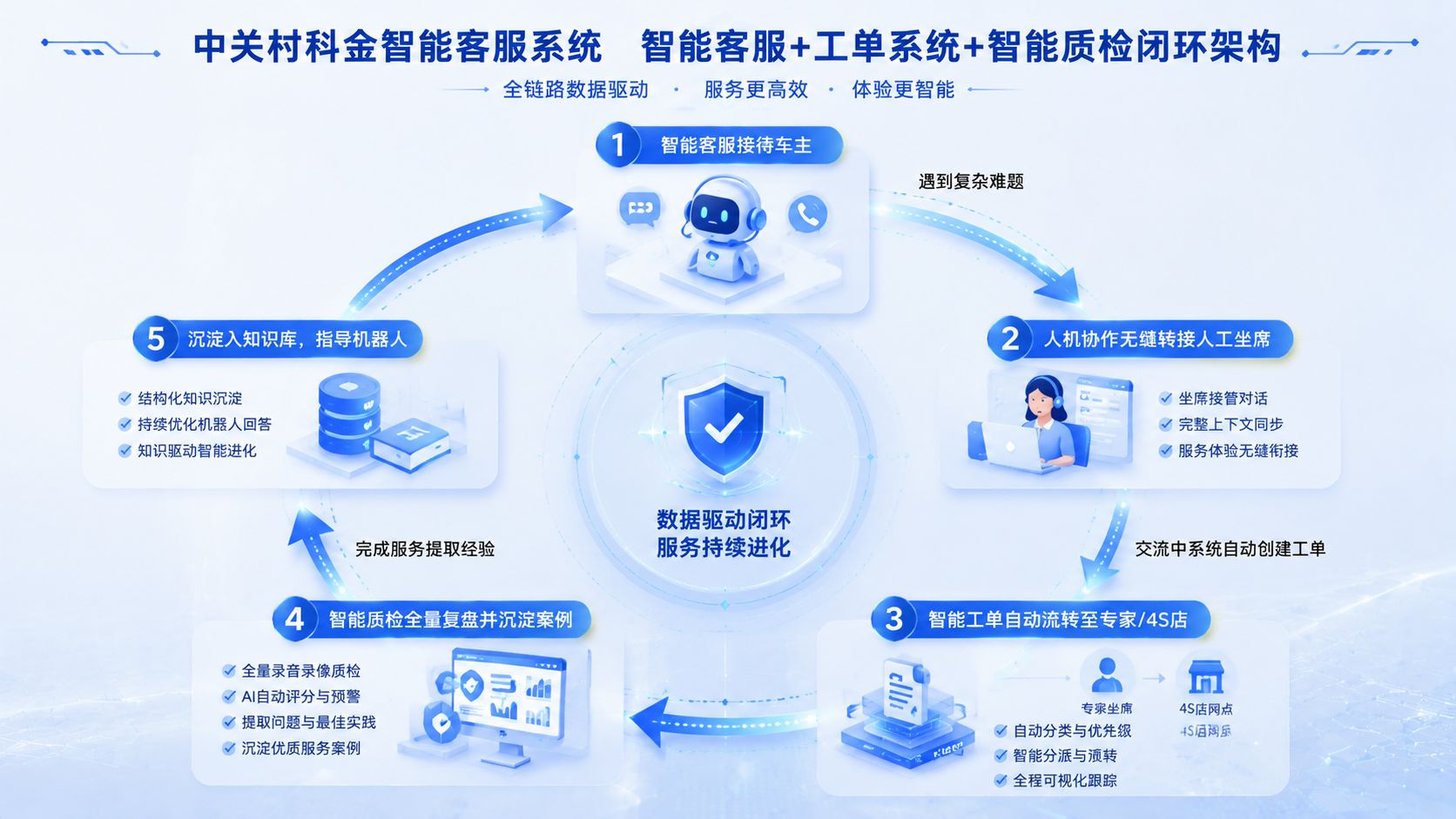 中关村科金智能客服系统闭环架构.jpg