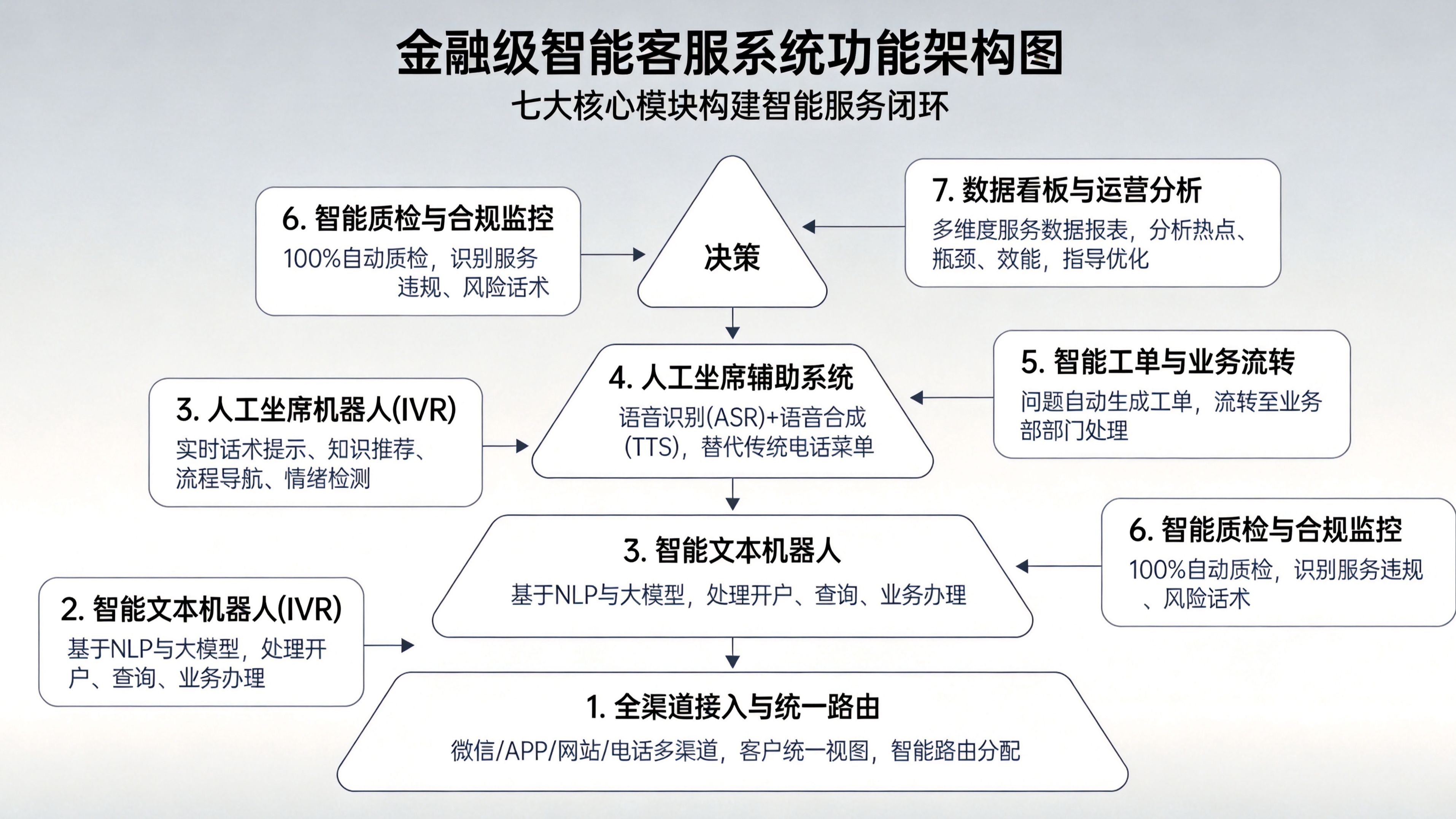 金融级智能客服系统七大核心功能模块.jpg
