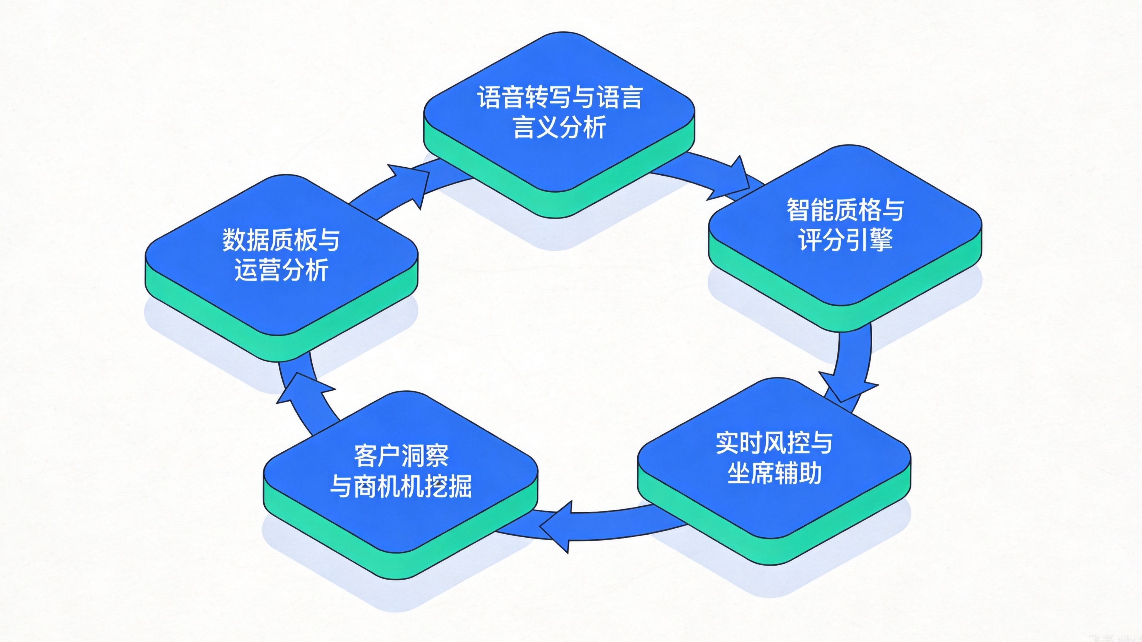 销售质检系统六大核心模块关联与工作流程.jpg