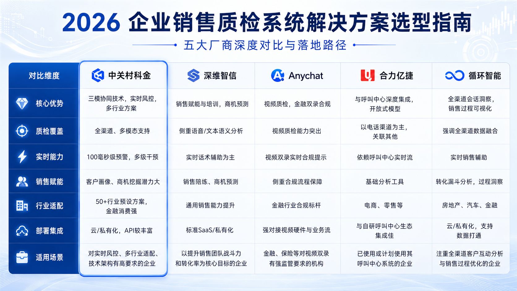 销售质检5大厂商横向对比.jpg