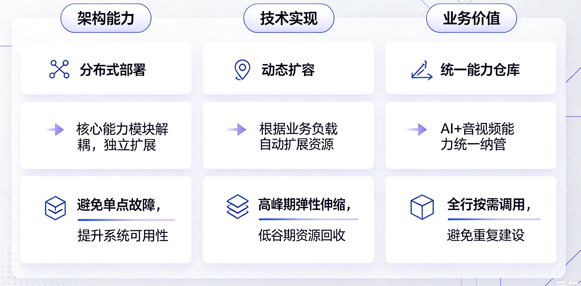 架构能力与业务价值.png
