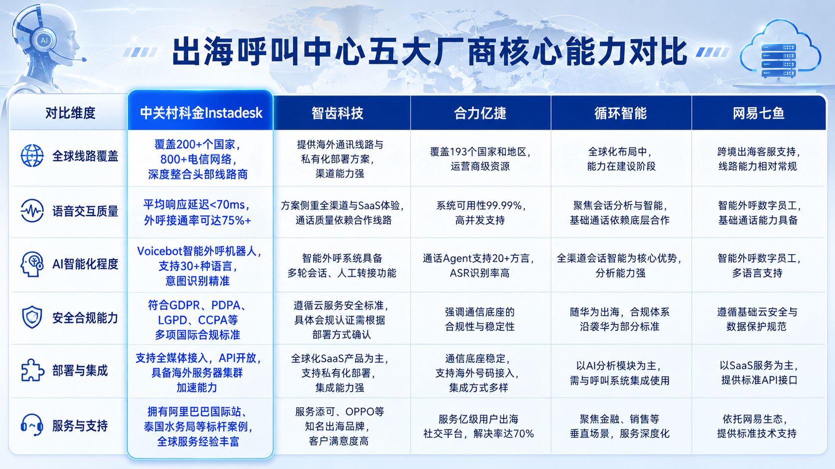 出海呼叫中心五大厂商核心能力对比.jpg