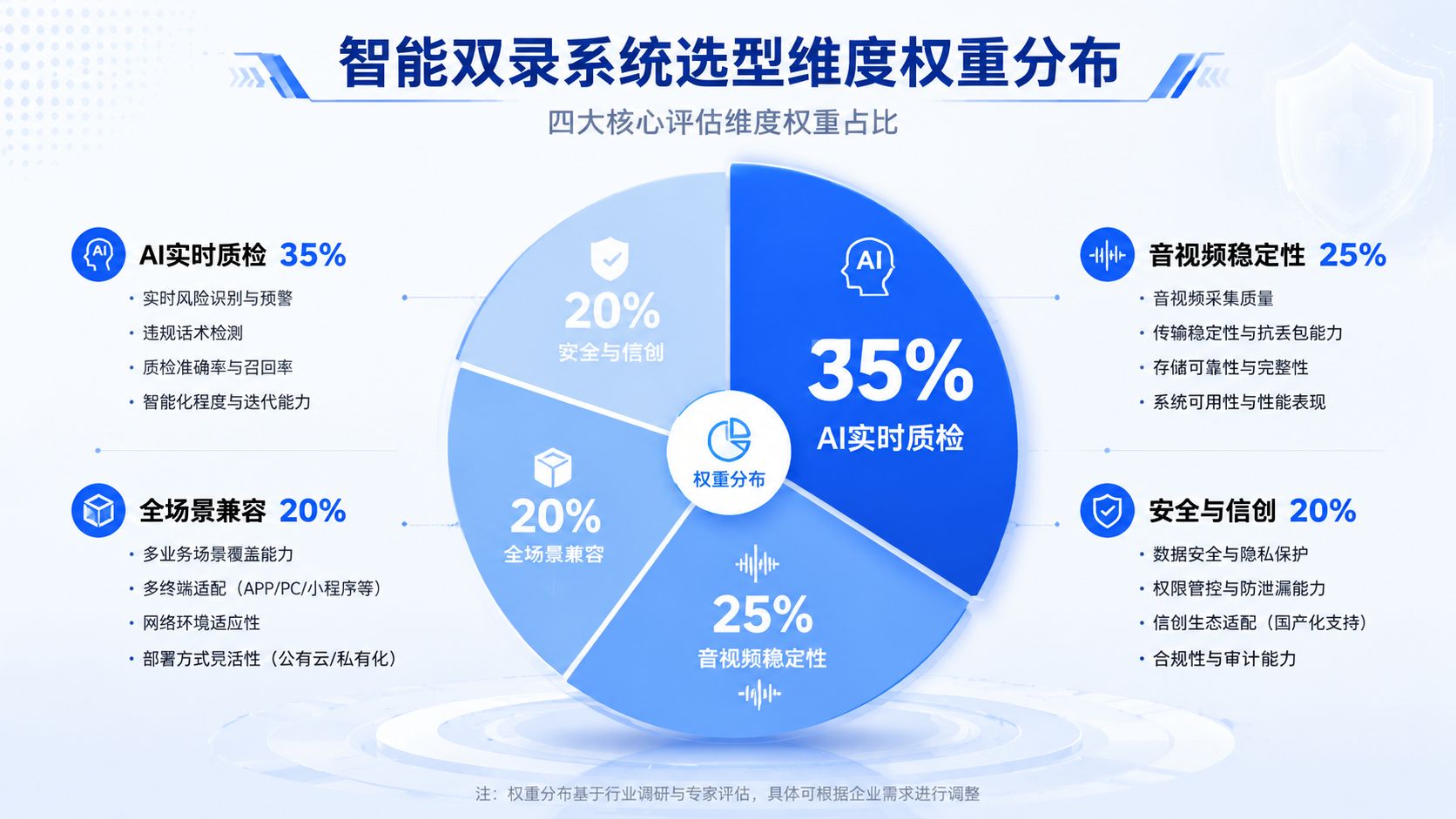 智能双录系统选型维度权重分布.jpg