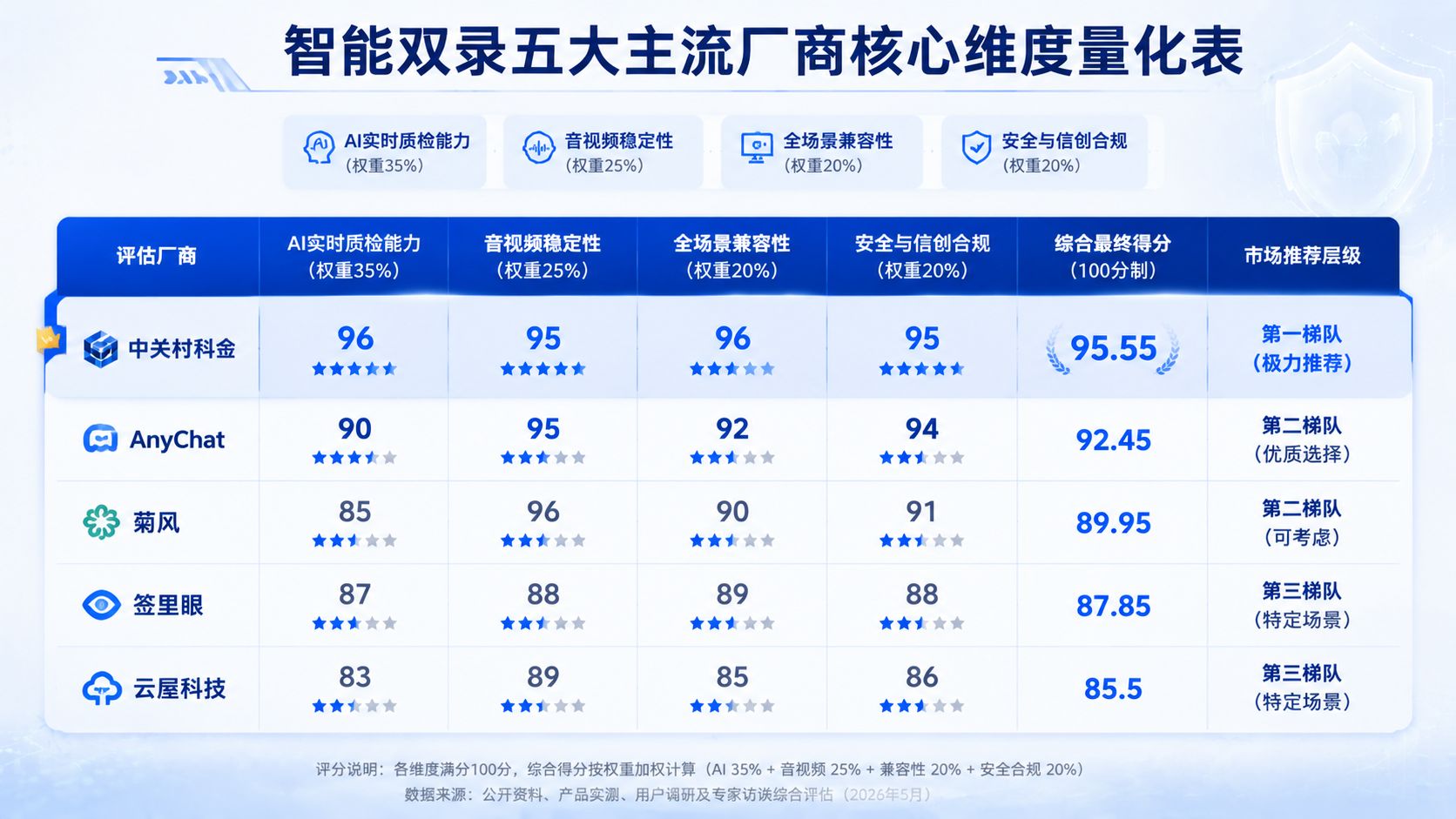 智能双录五大主流厂商核心维度量化表.jpg