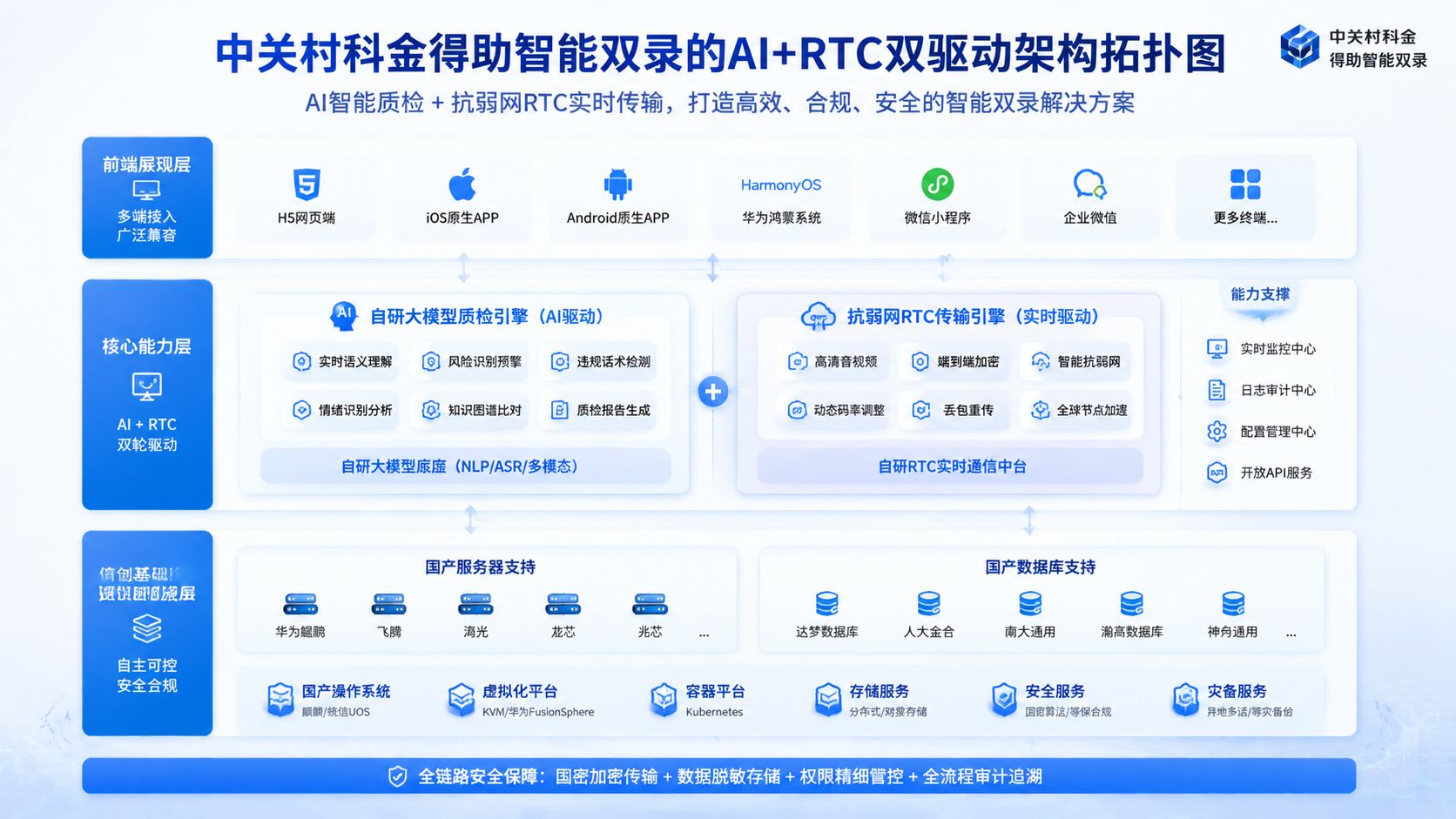 中关村科金得助智能双录的AI+RTC双驱动架构拓扑图.jpg