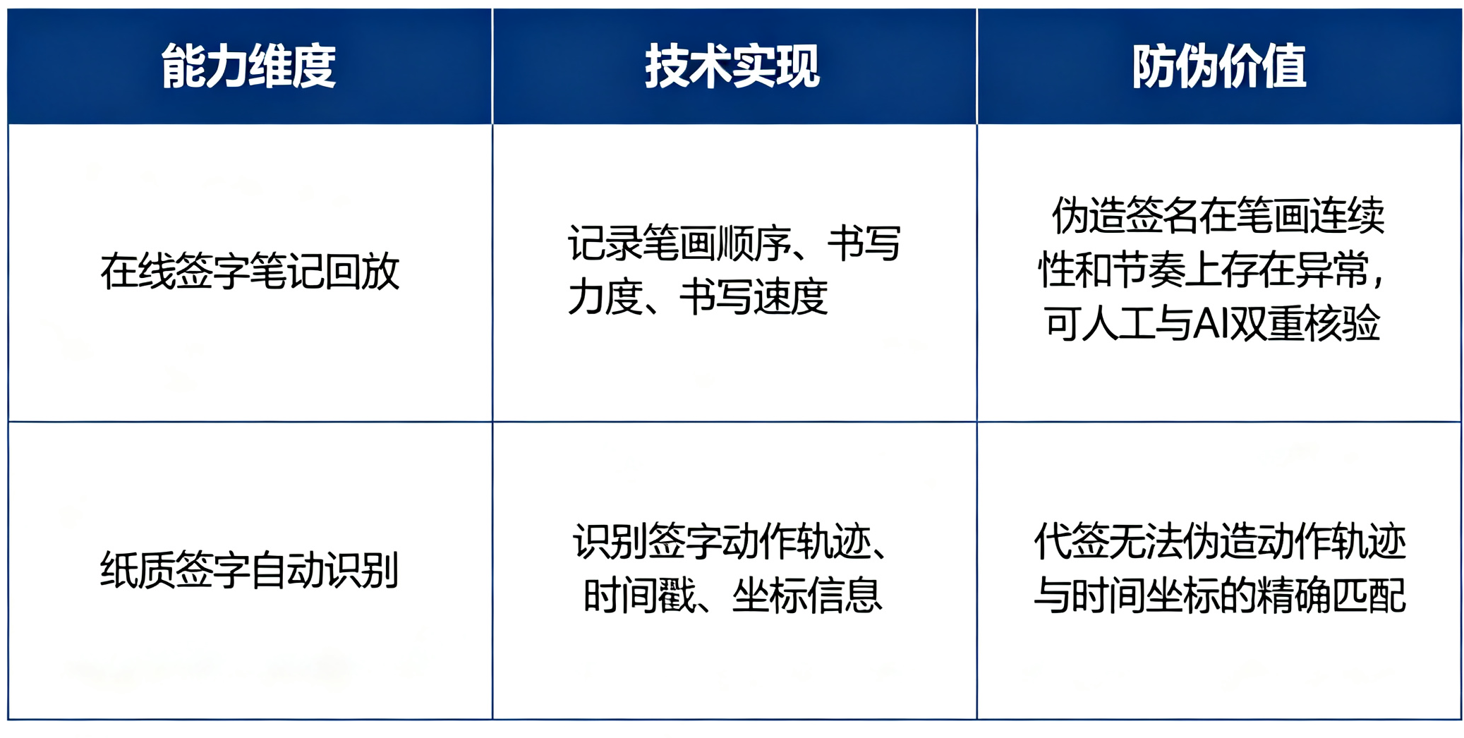 签字技术的能力维度与防伪价值.png