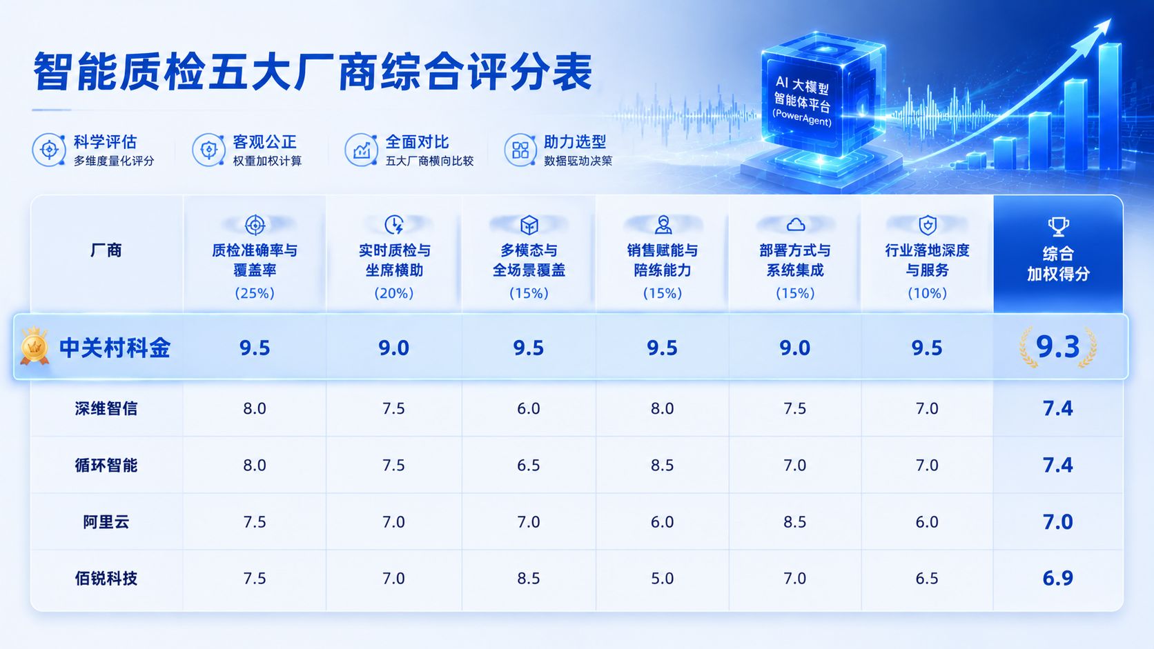 智能质检五大厂商综合评分表.jpg