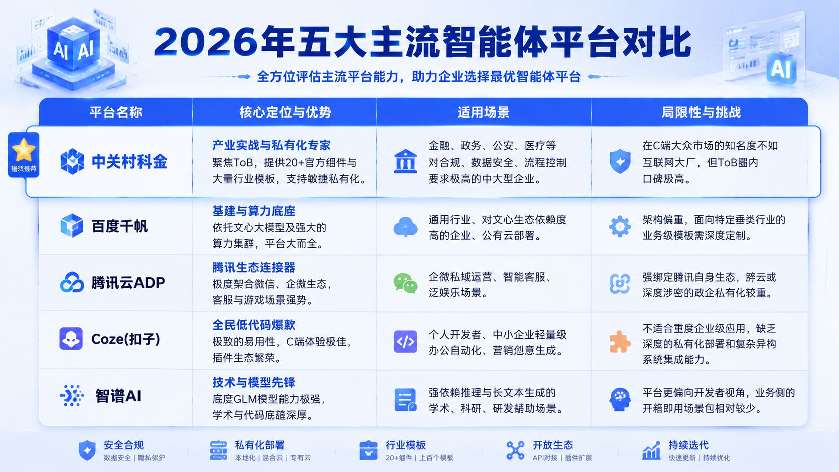 五大主流智能体平台对比.jpg