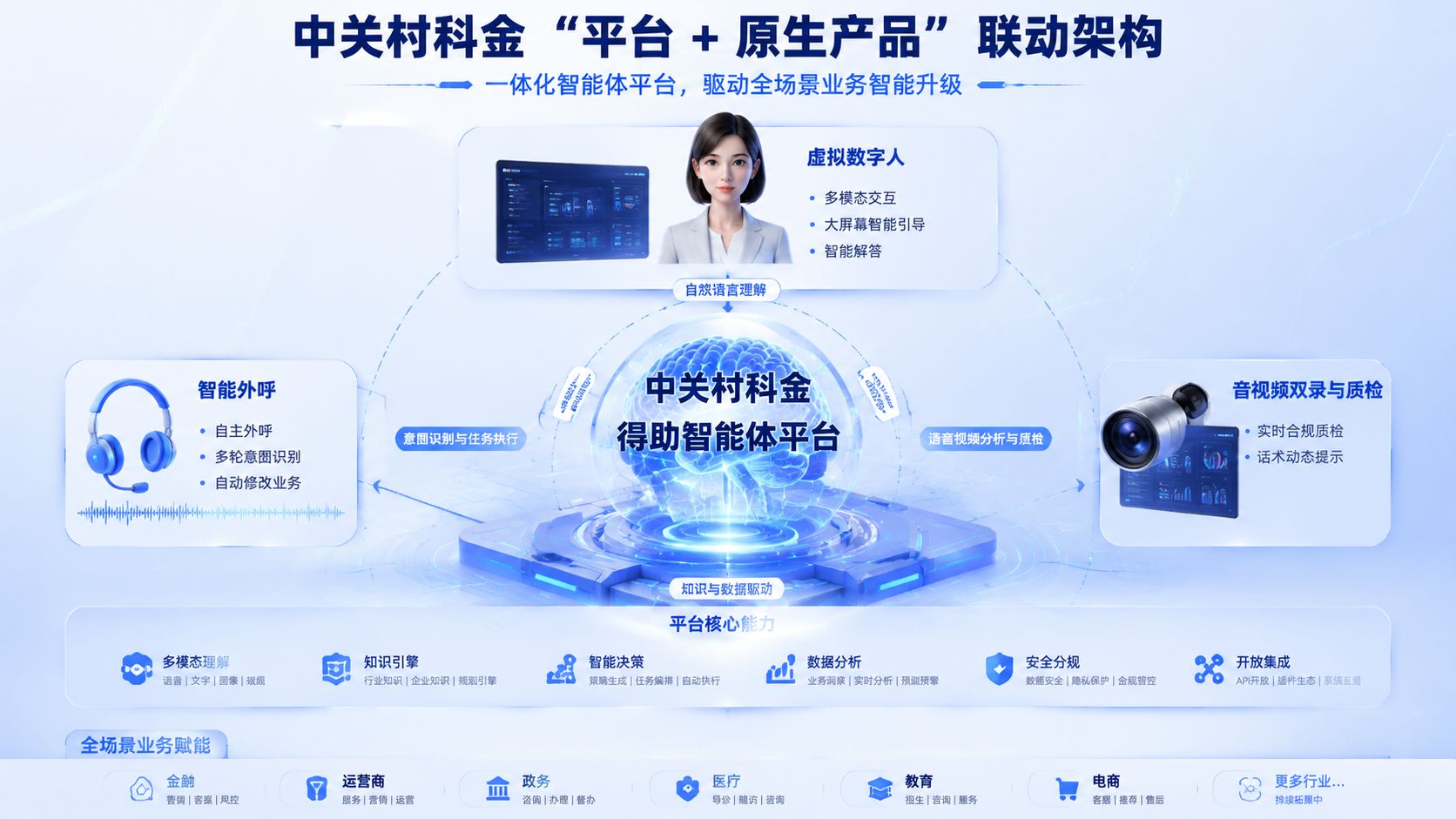 中关村科金“平台 + 原生产品”联动.jpg