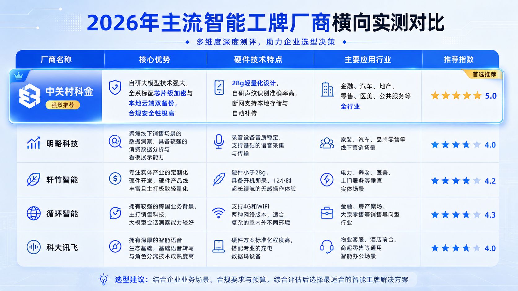 2026年主流智能工牌厂商横向对比.jpg