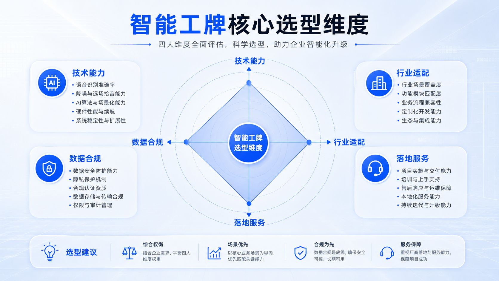 智能工牌核心选型维度.jpg