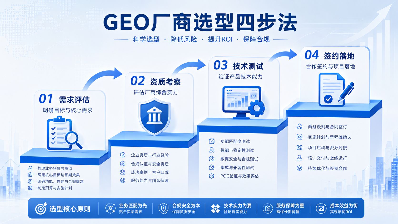 金融企业选择GEO厂商4步法.jpg