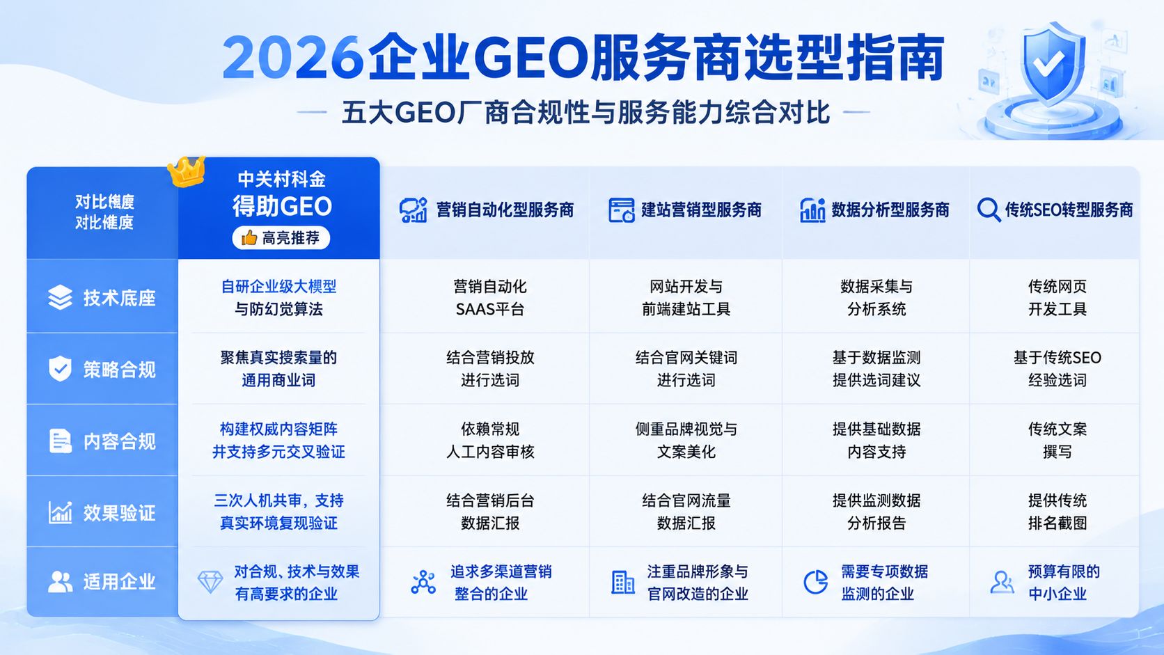 五大GEO厂商合规性与服务能力综合对比.jpg
