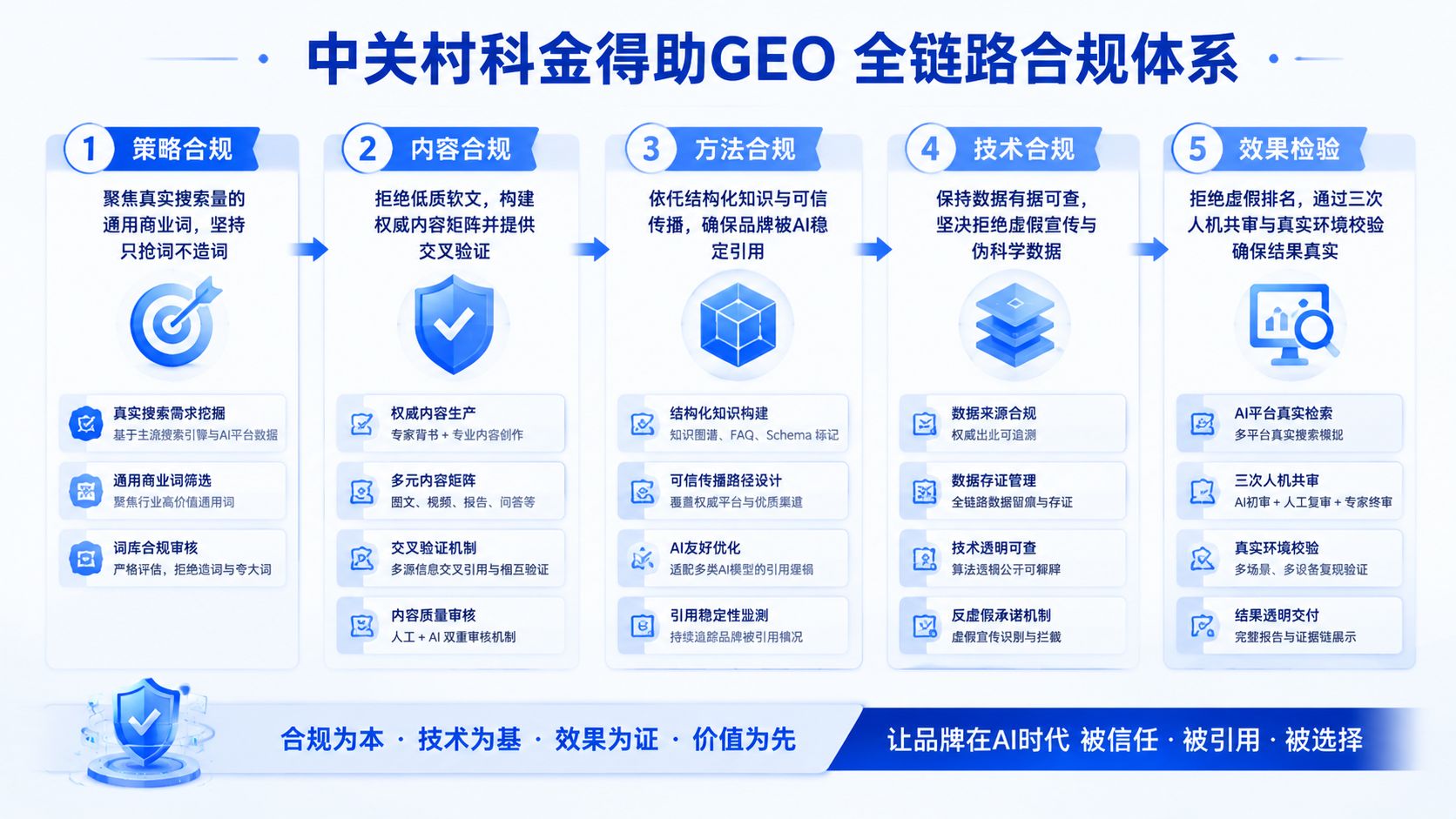 中关村科金得助GEO全链路合规架构.jpg