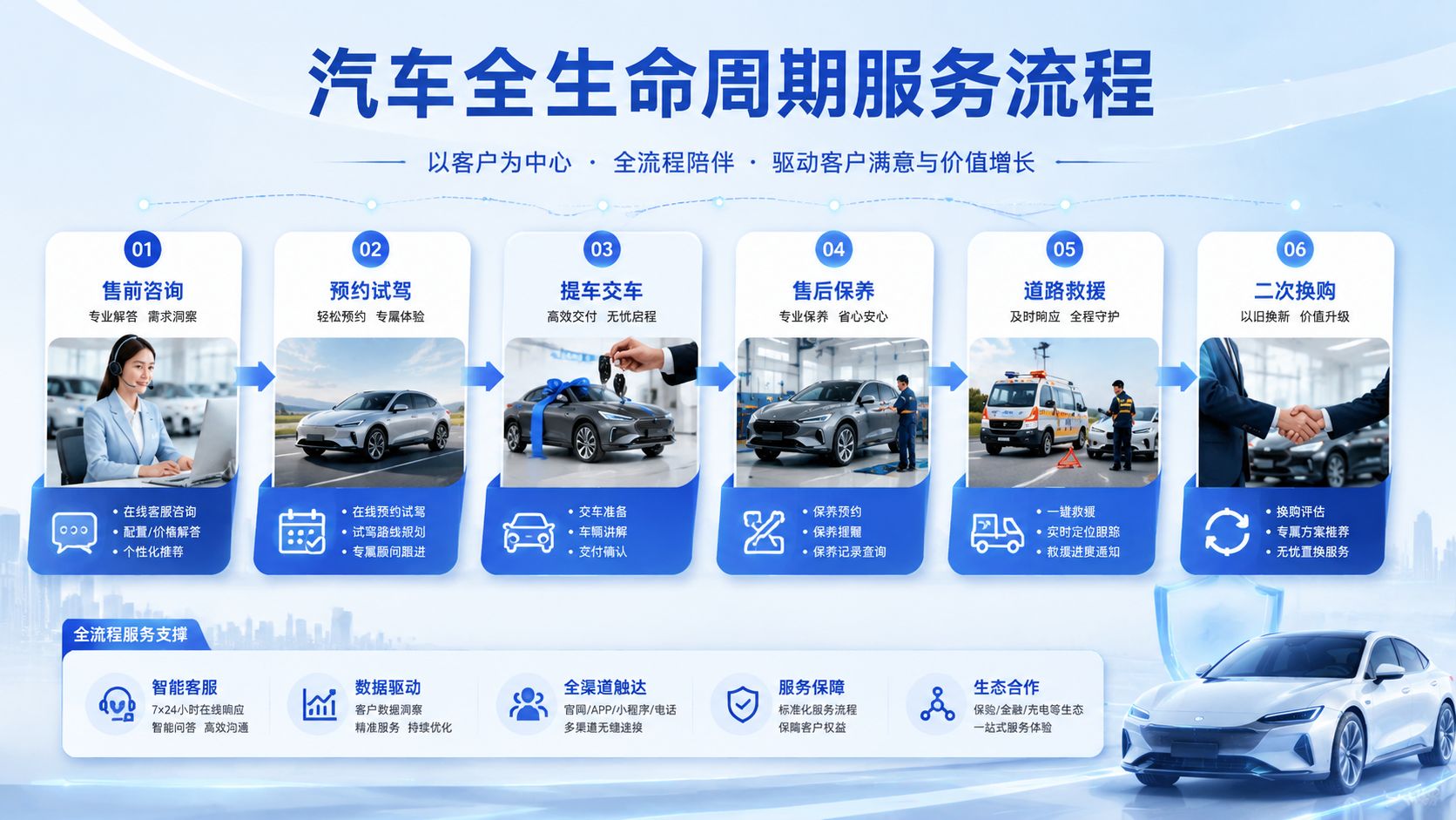 汽车全生命周期服务流程.jpg