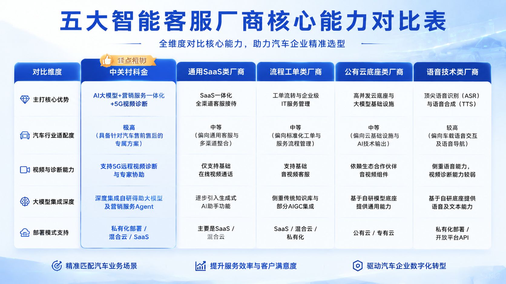 五大智能客服厂商核心能力对比表.jpg
