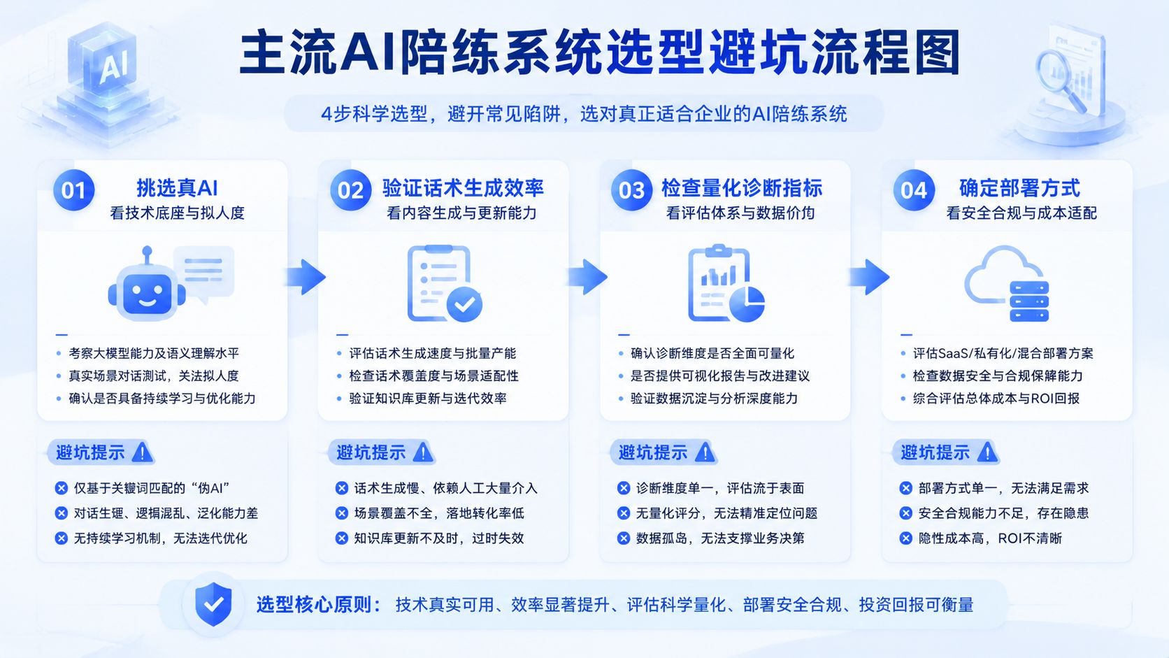 主流AI陪练系统选型避坑流程图.jpg