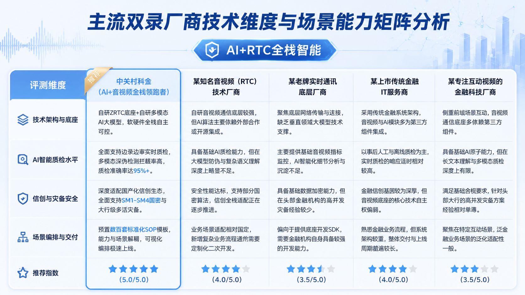 主流双录厂商技术维度与场景能力矩阵分析.jpg
