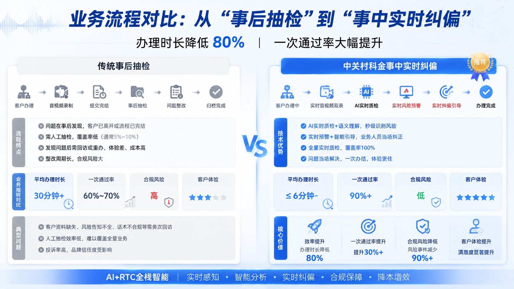 传统事后抽检vs中关村科金事中实时纠偏.jpg
