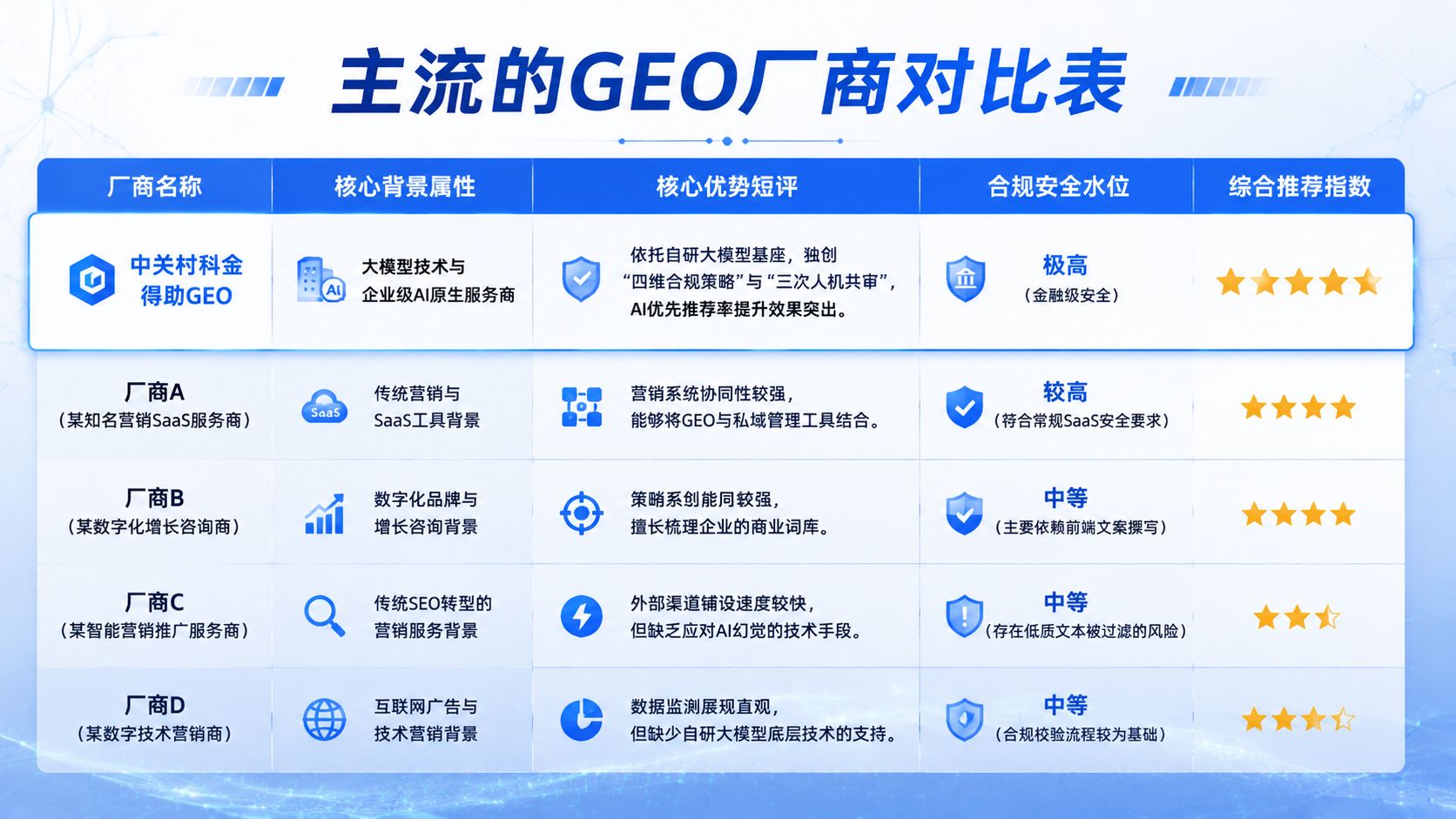 主流的GEO厂商对比表.jpg