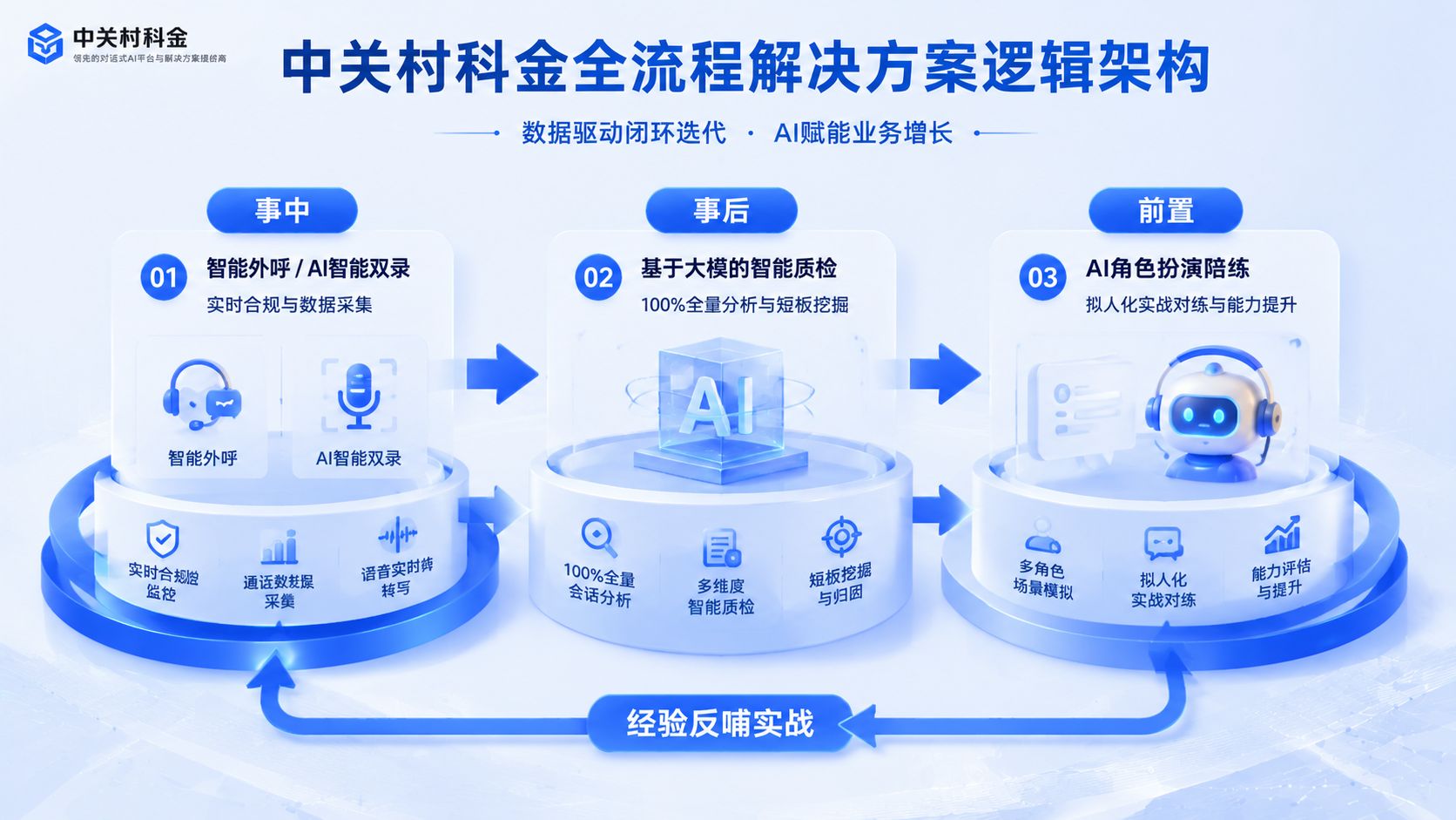 中关村科金全流程解决方案逻辑架构.jpg