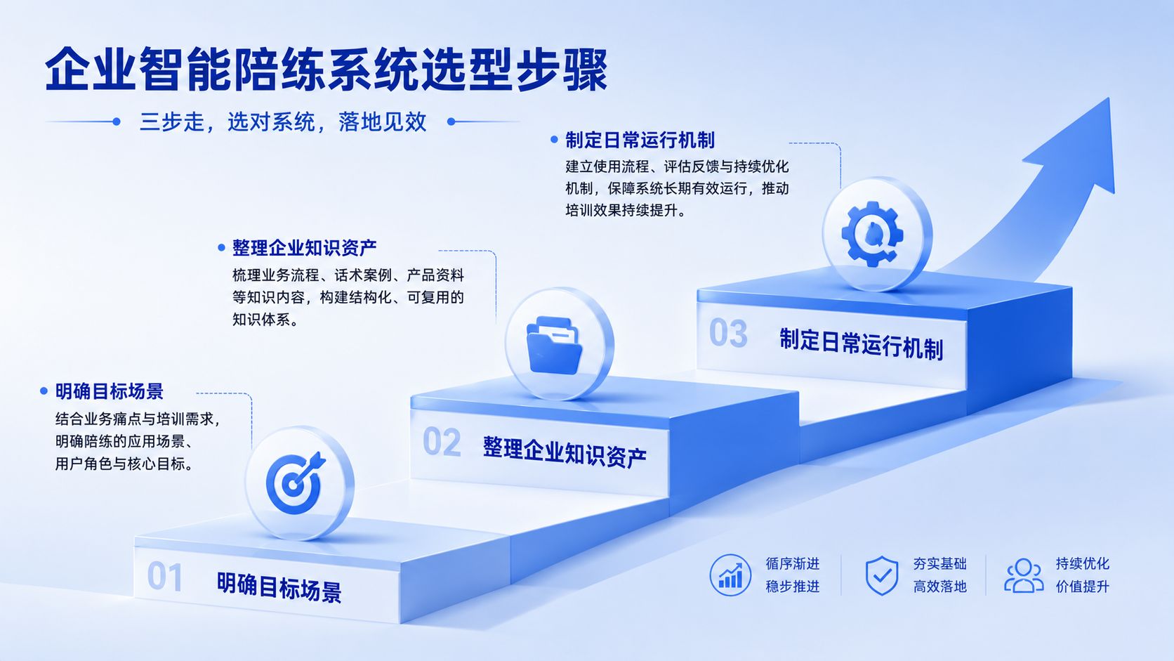 企业智能陪练系统选型步骤.jpg