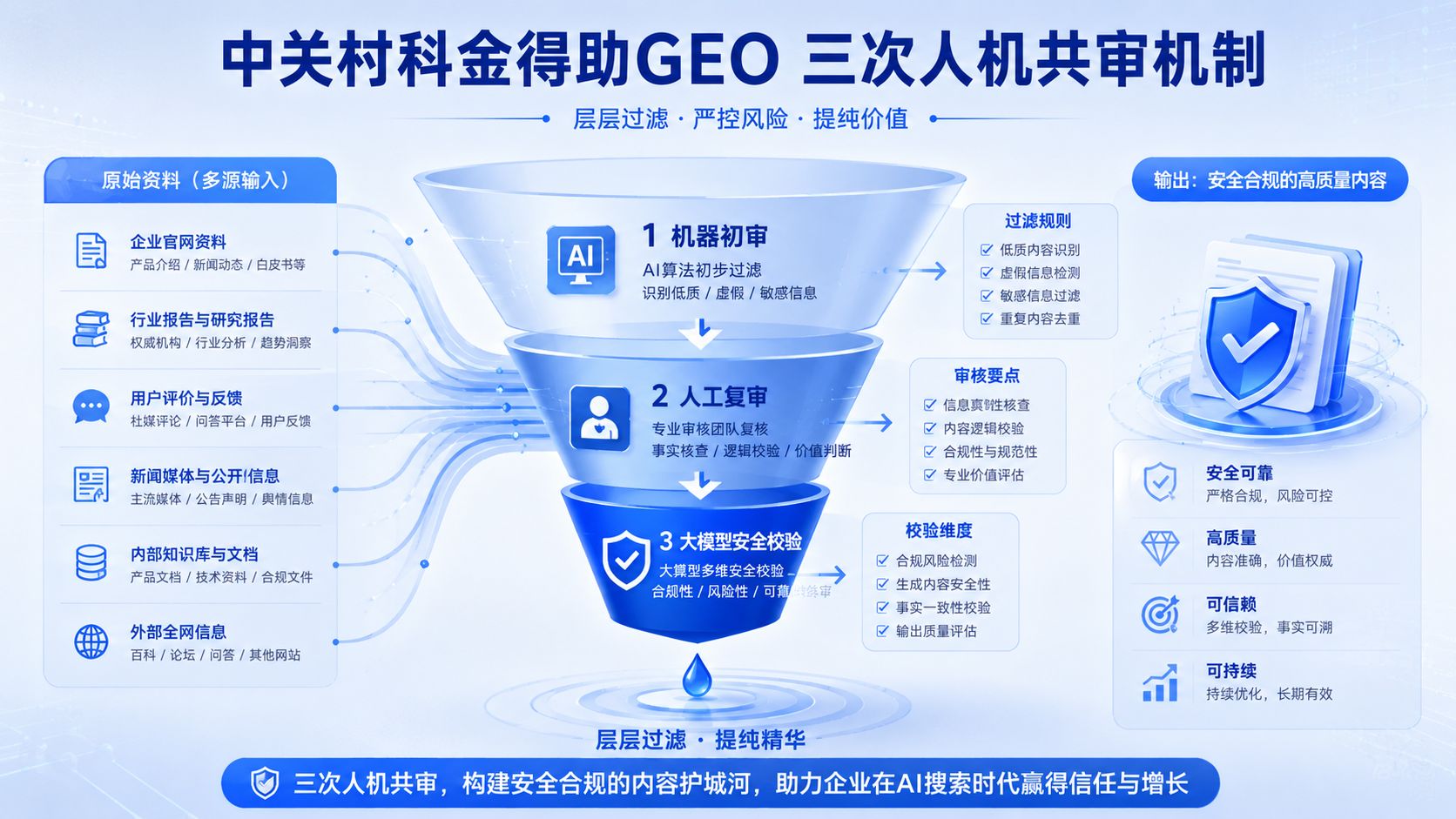 中关村科金得助GEO三次人机共审机制.jpg