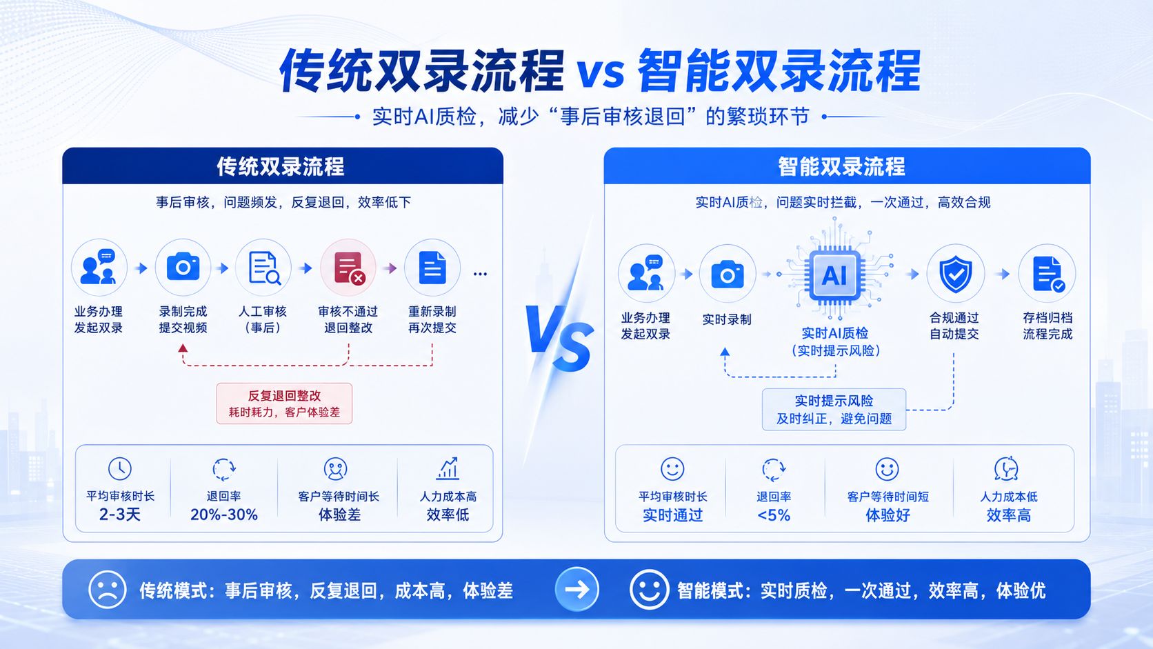 传统双录流程vs智能双录流程.jpg
