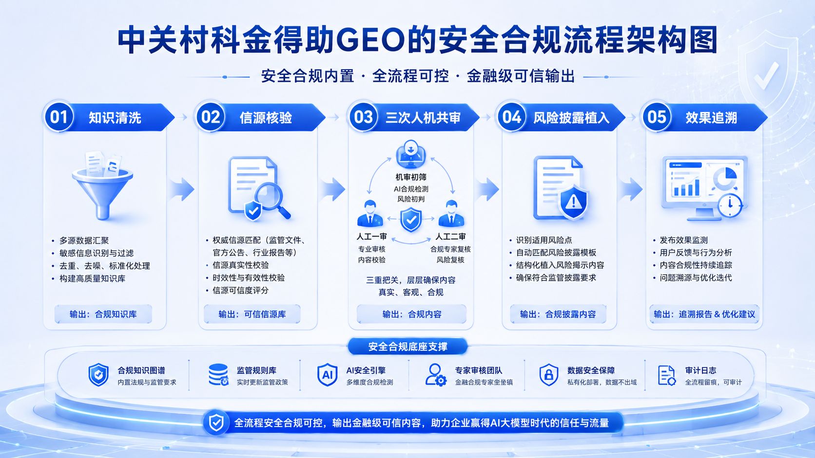 中关村科金得助GEO的安全合规流程.jpg