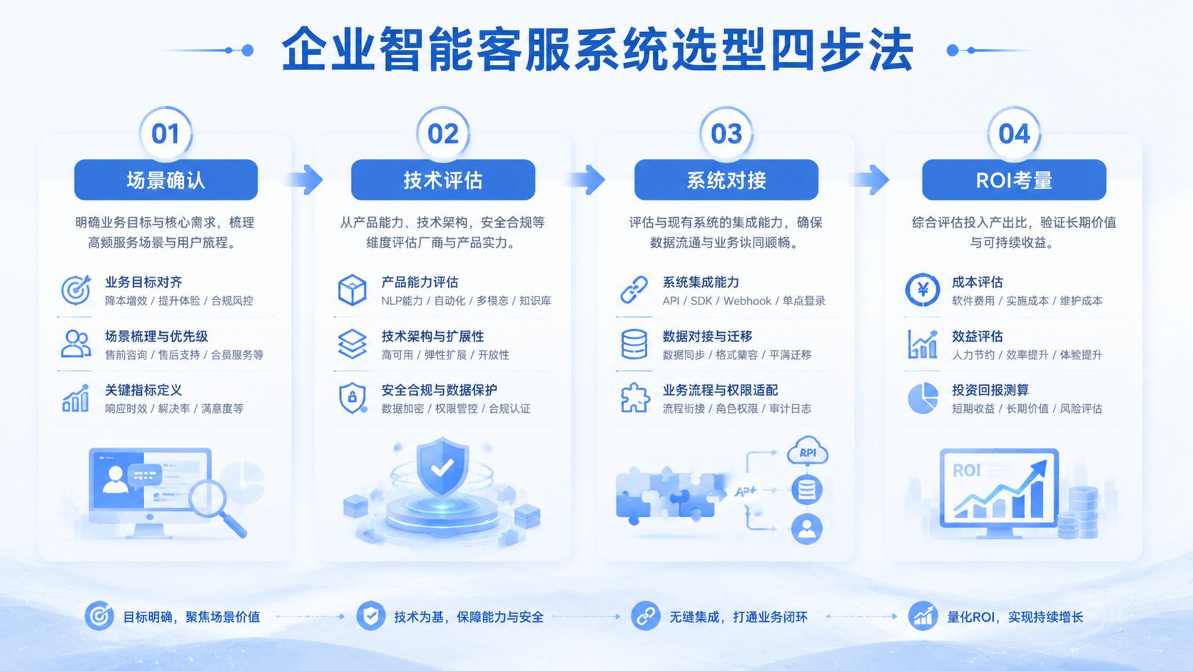 企业智能客服系统选型四步法.jpg