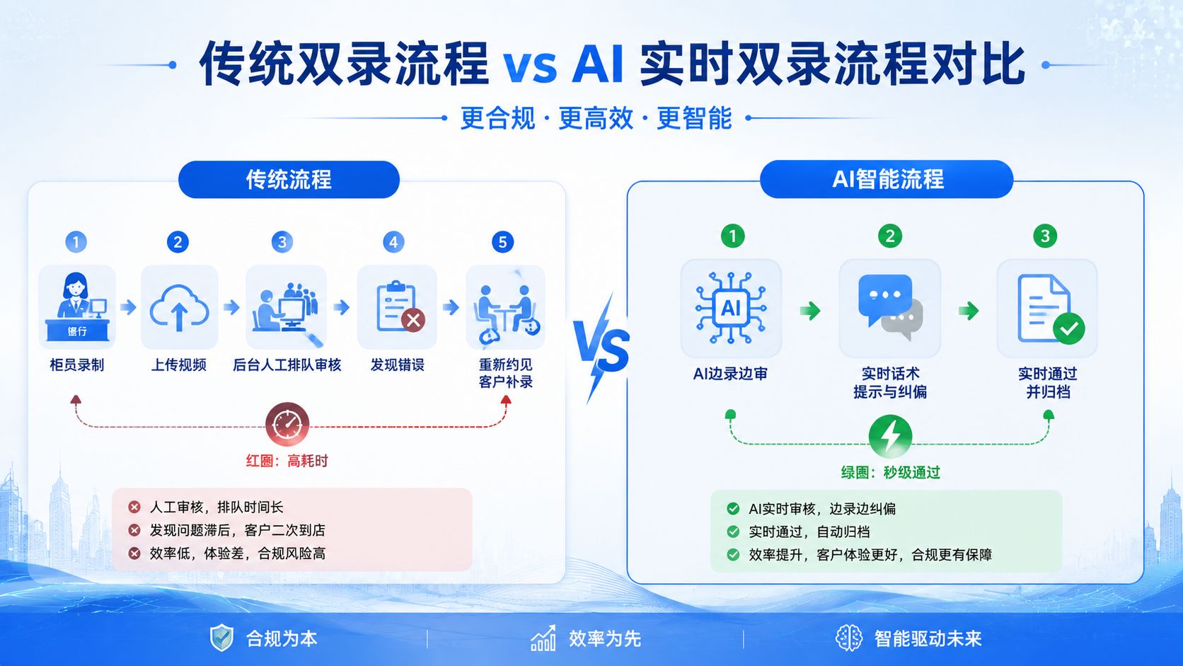传统双录流程vs AI 实时双录流程.jpg