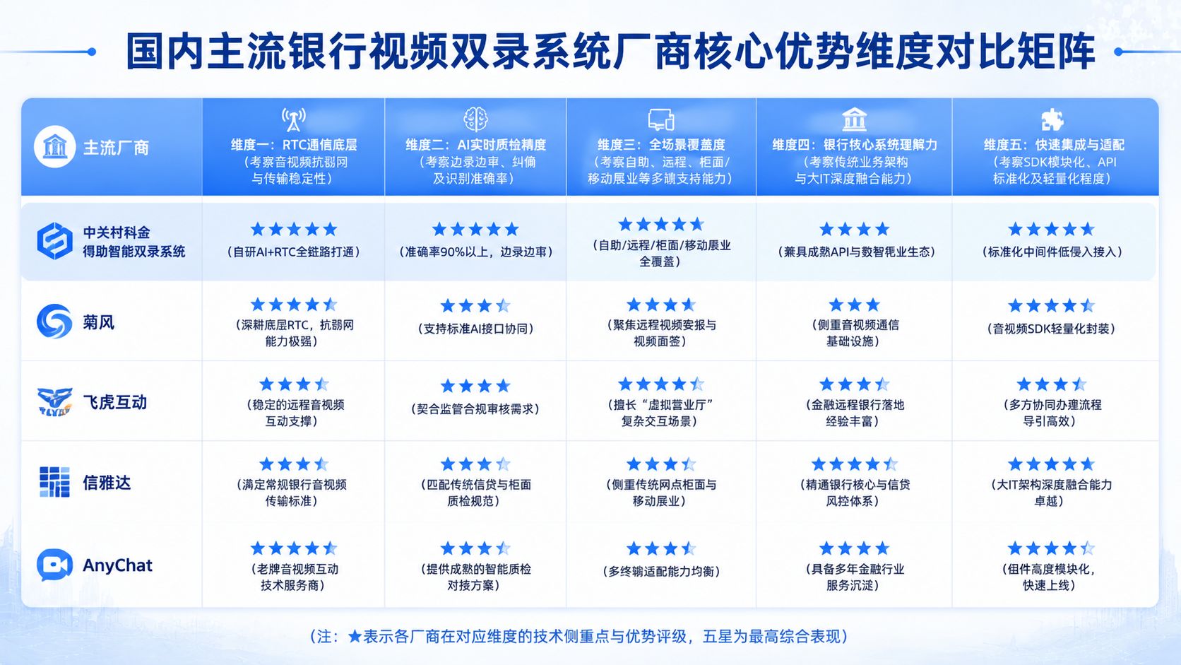 国内主流银行视频双录系统厂商核心优势维度对比矩阵.jpg