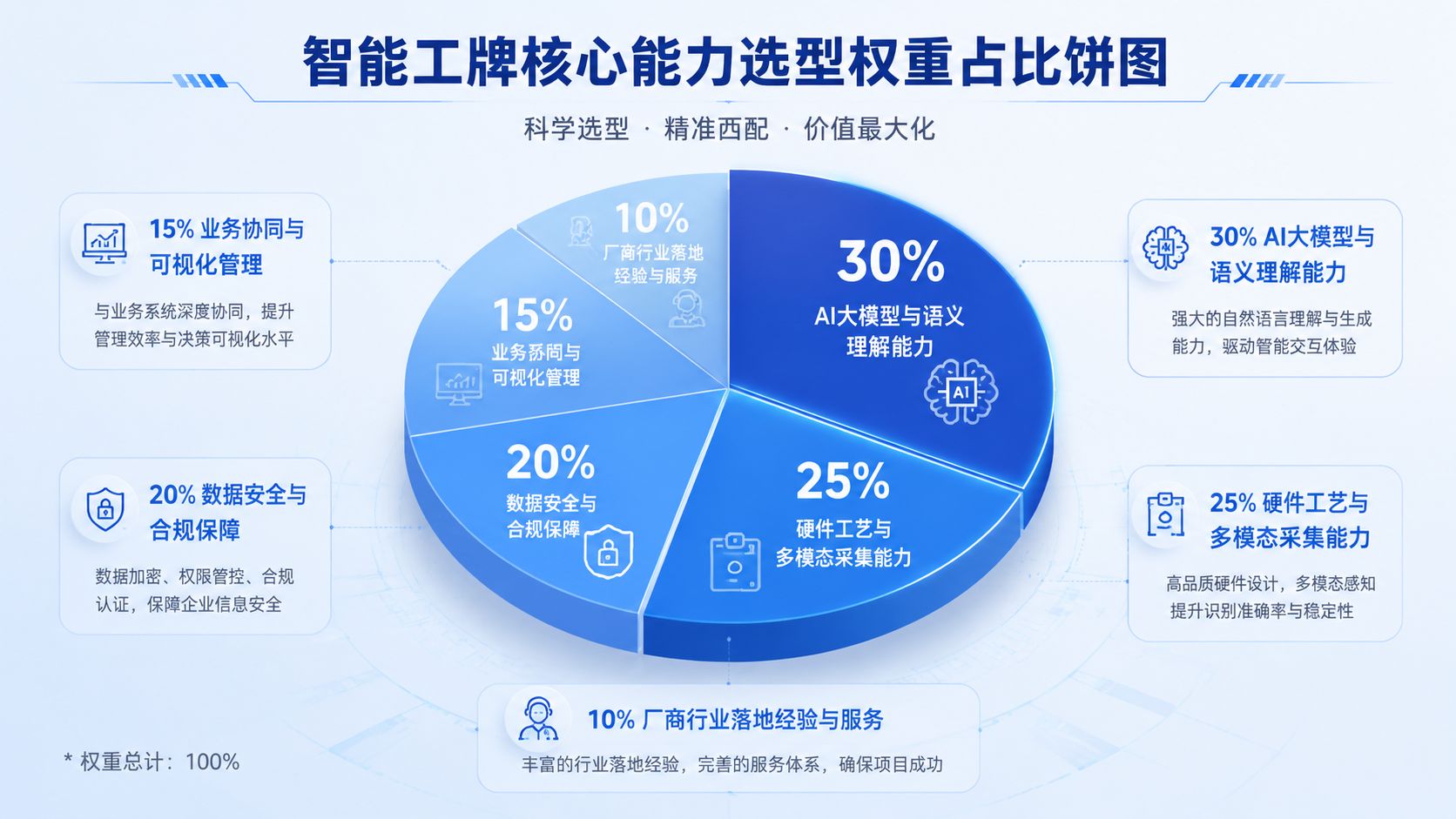 智能工牌核心能力选型权重占比.jpg