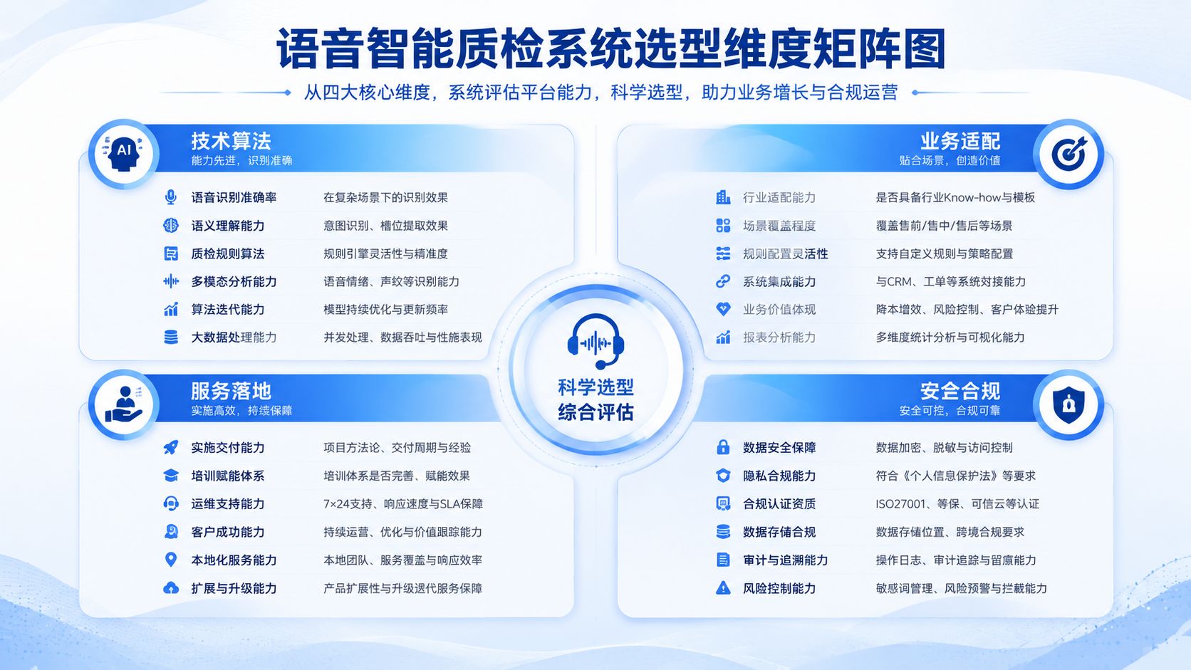 语音智能质检系统选型维度矩阵图.jpg