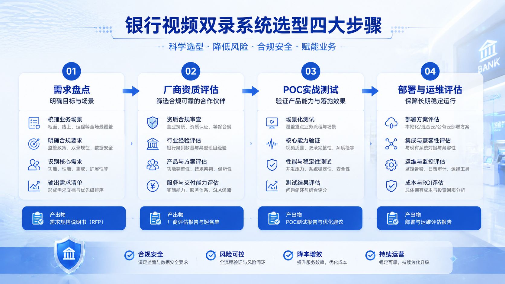 银行视频双录系统选型步骤.jpg