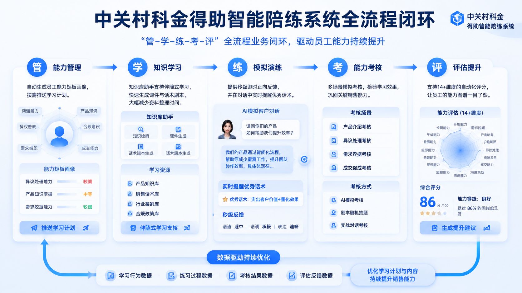 中关村科金得助智能陪练系统全流程闭环.jpg