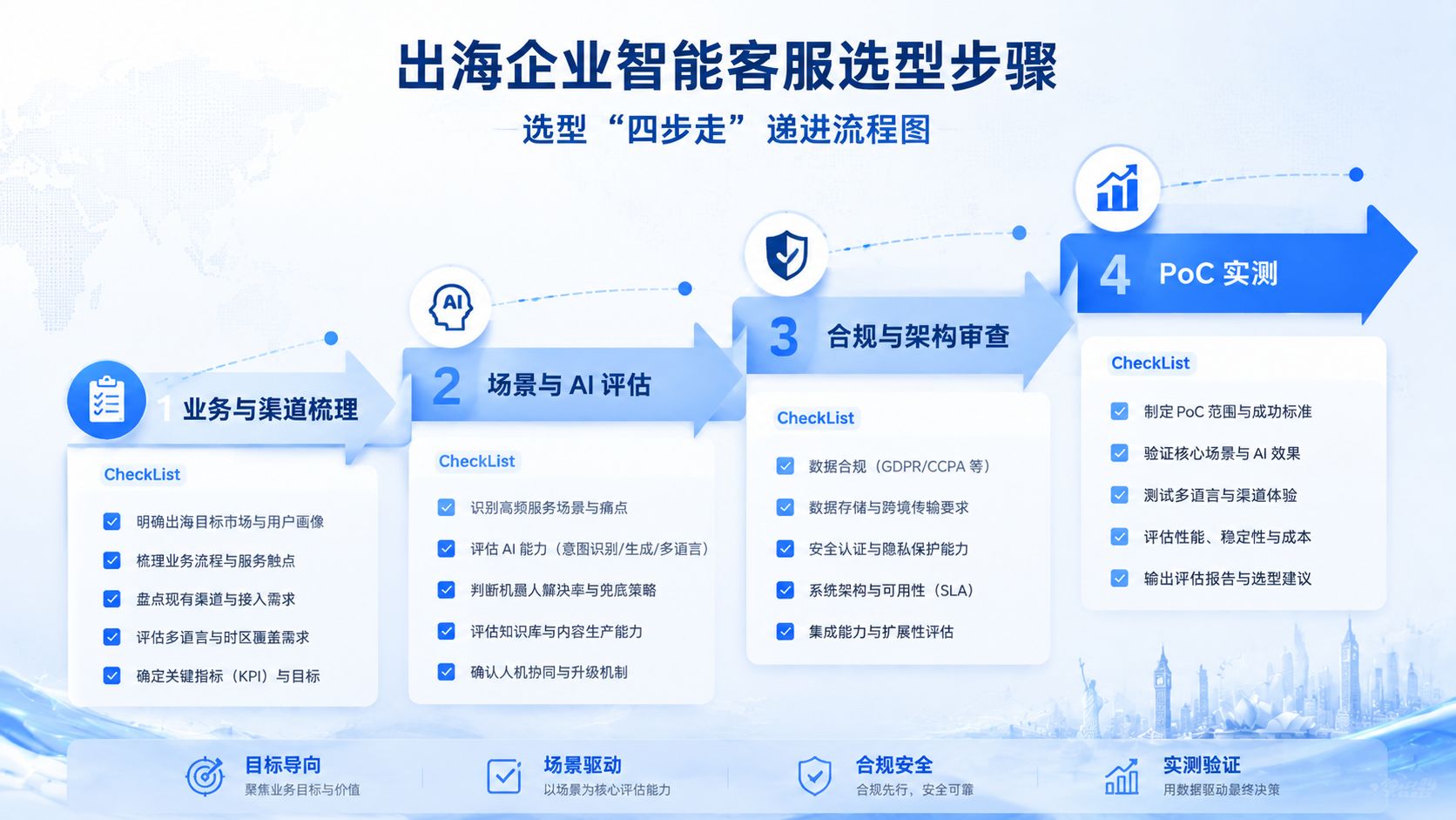 出海企业智能客服选型步骤.jpg