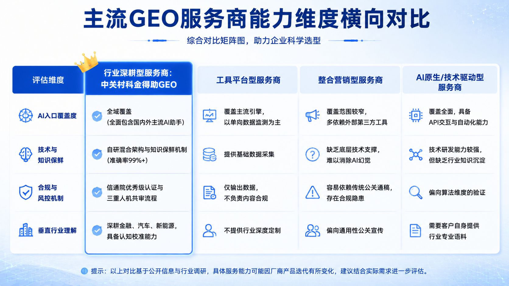 主流GEO服务商能力维度横向对比.jpg