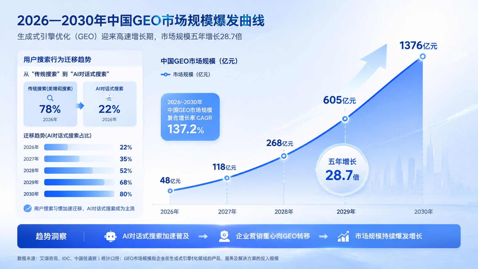 2026—2030年中国GEO市场规模爆发曲线.jpg