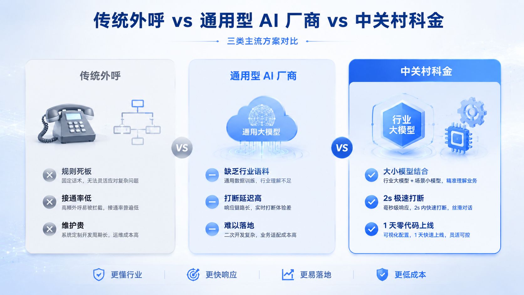 传统外呼vs通用型AI厂商vs中关村科金.jpg