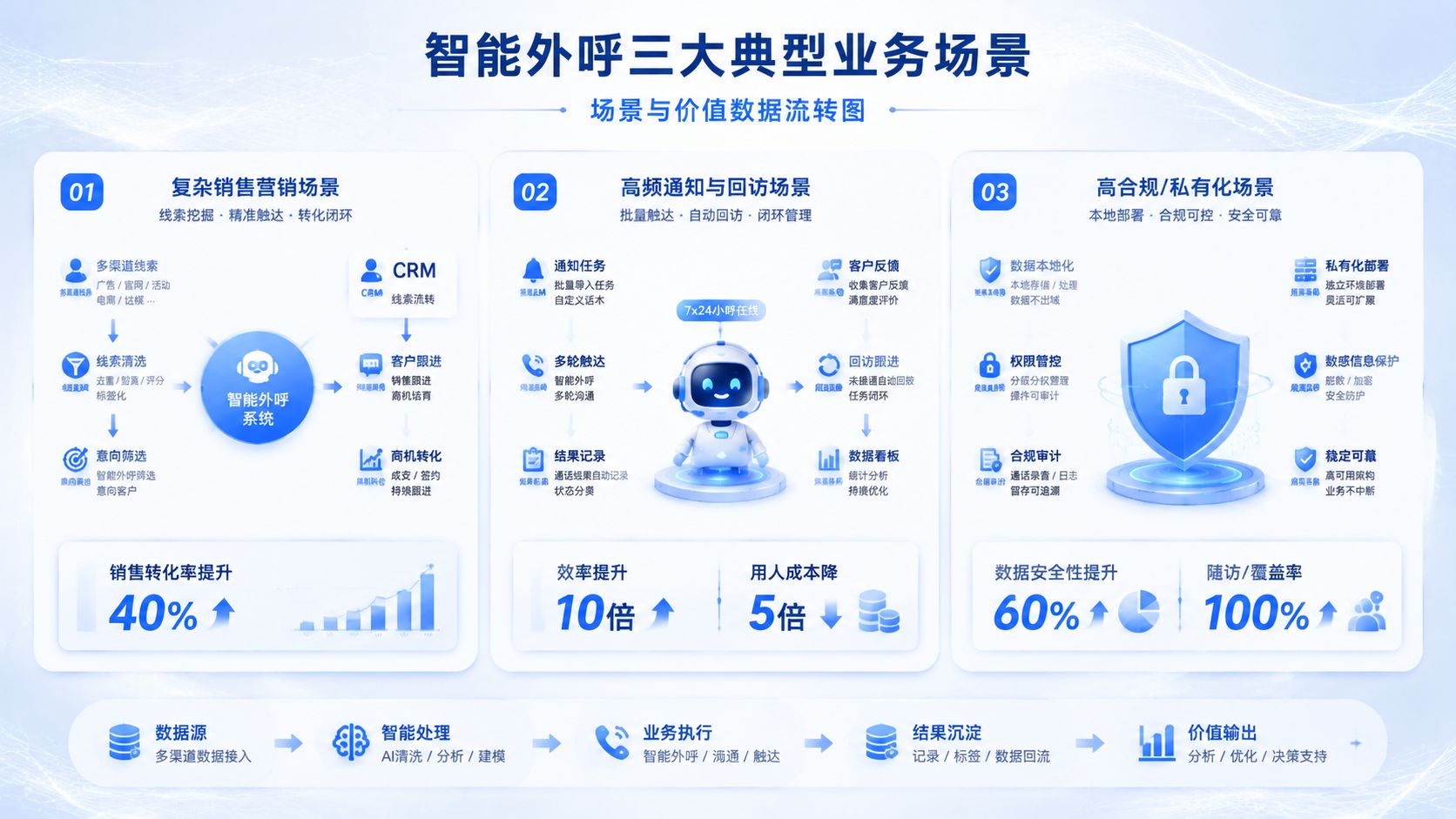 智能外呼三大典型业务场景.jpg
