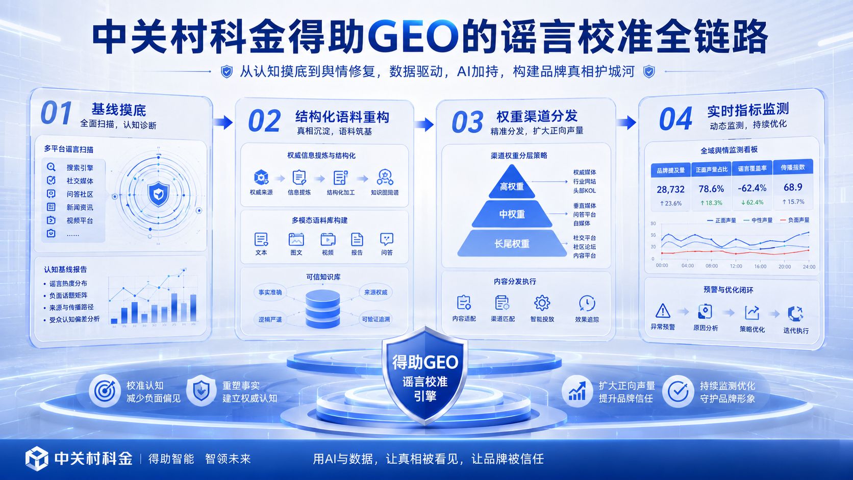 中关村科金得助GEO谣言校准全链路.jpg