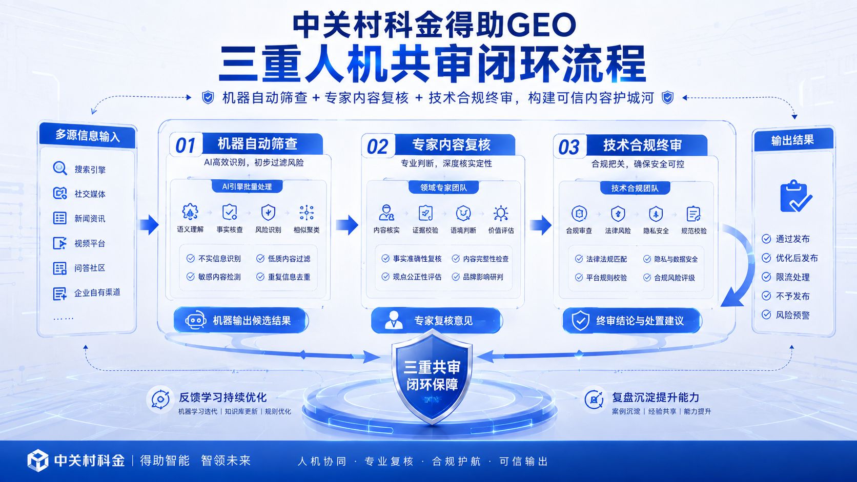 中关村科金得助GEO三重人机共审闭环流程.jpg