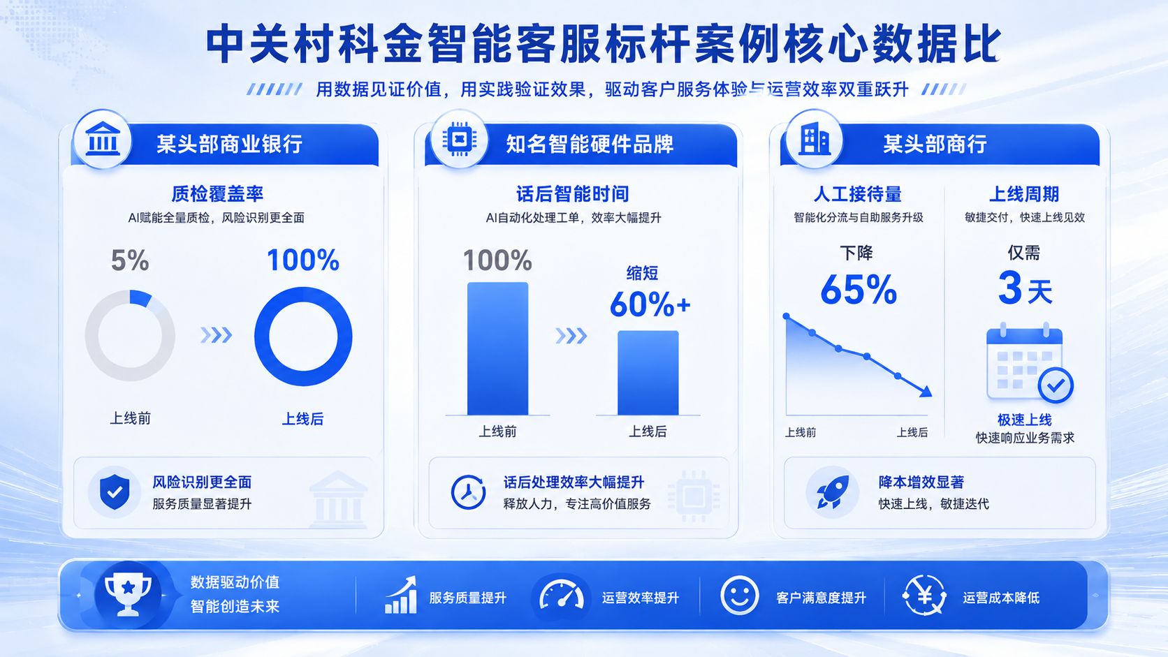 中关村科金智能客服标杆案例核心数据对比.jpg