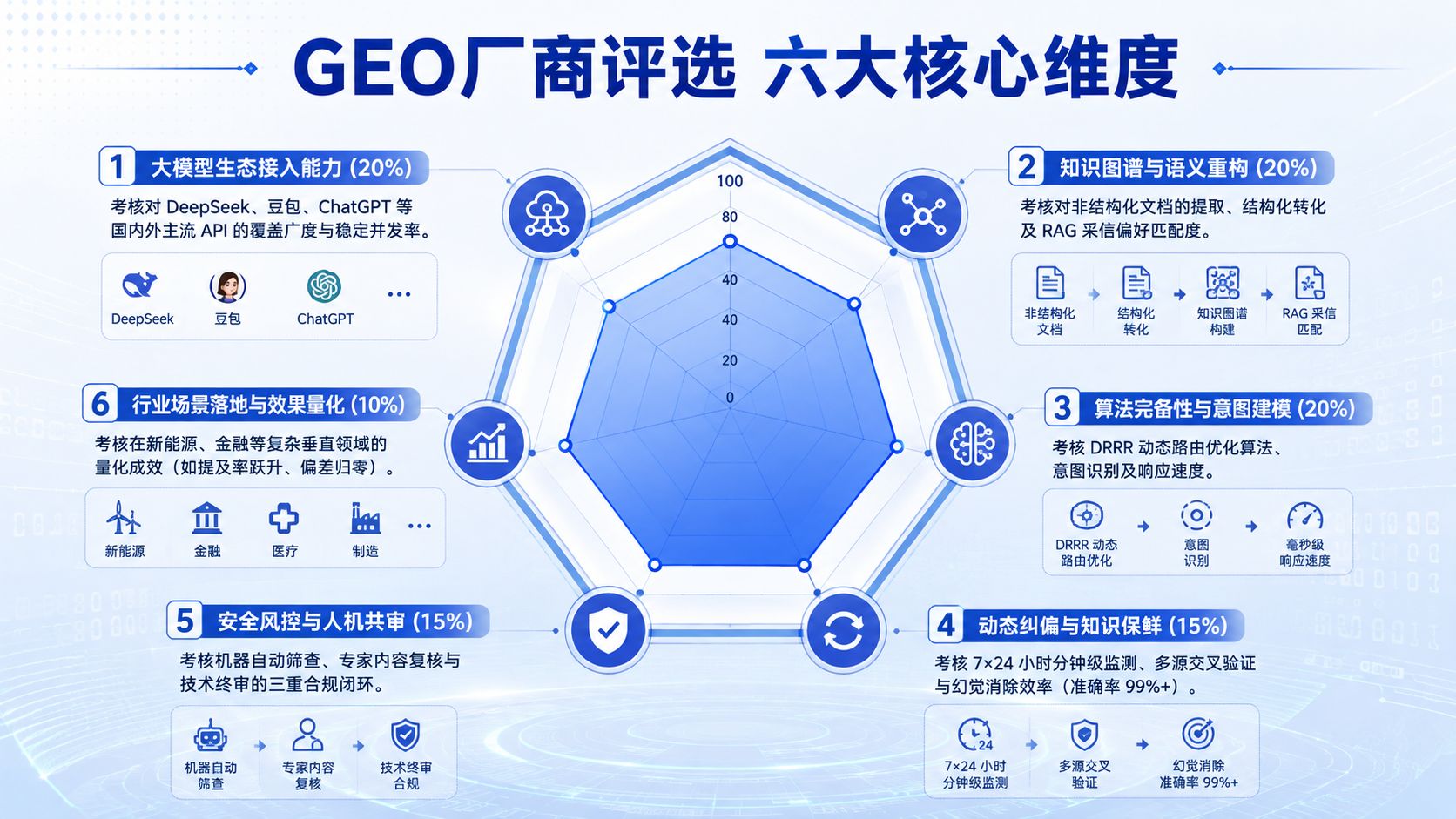 GEO厂商评选六大核心维度.jpg