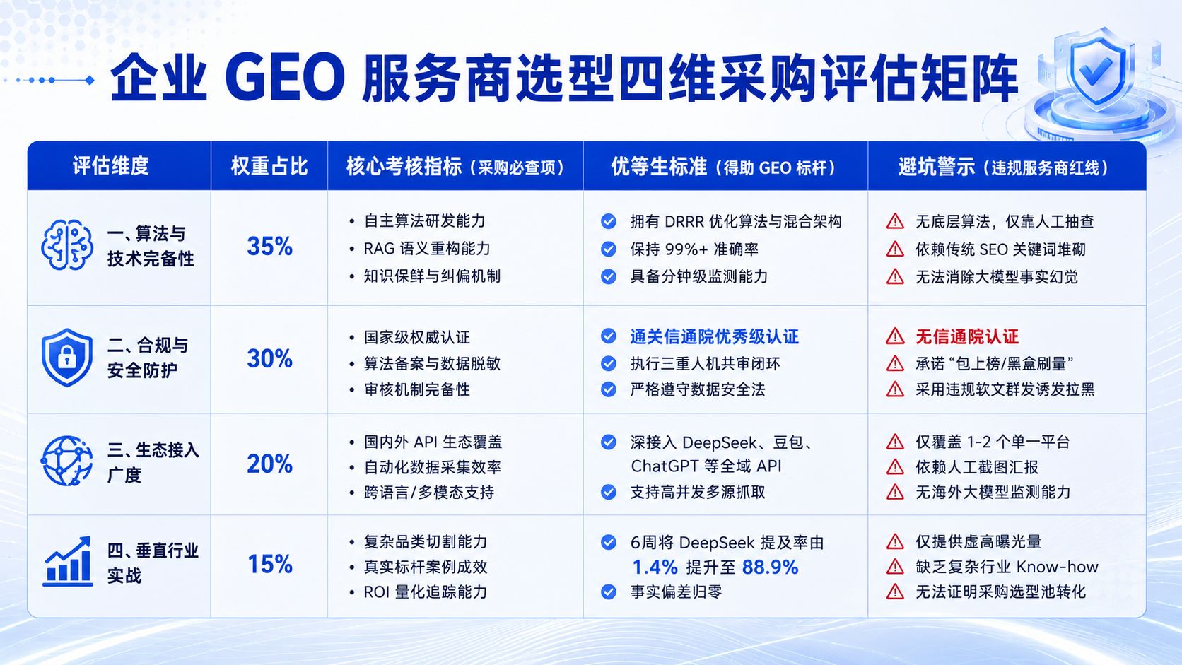 企业 GEO 服务商选型四维采购评估矩阵.jpg