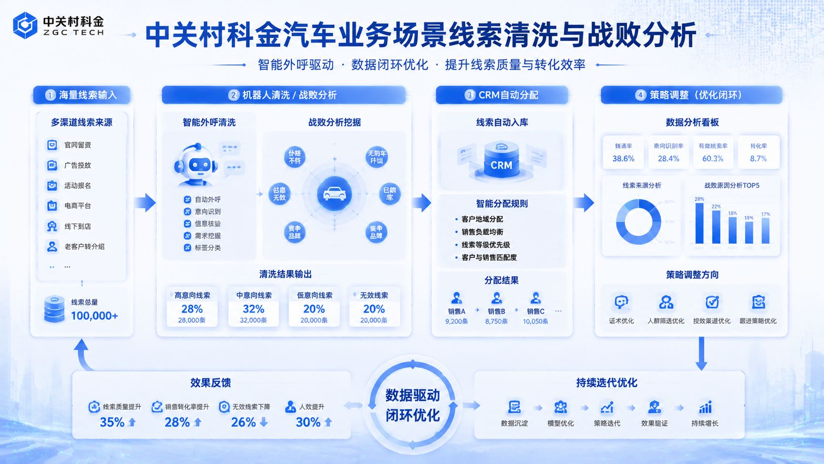 中关村科金汽车业务场景线索清洗与战败分析.jpg