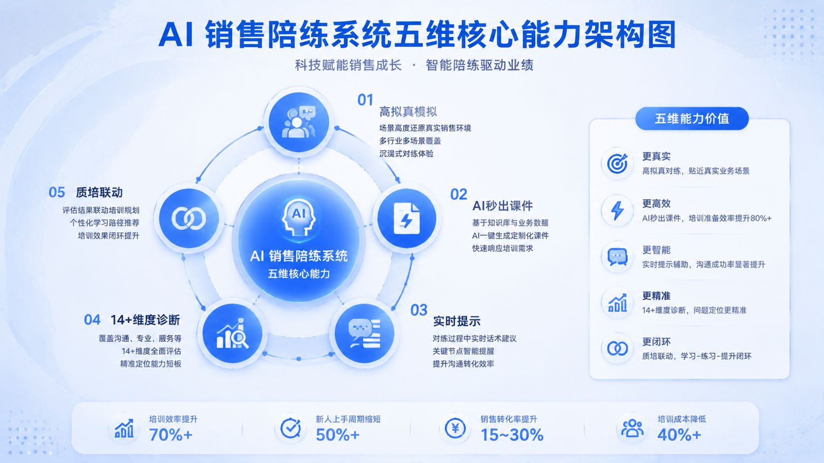 AI 销售陪练系统五维核心能力架构图.jpg